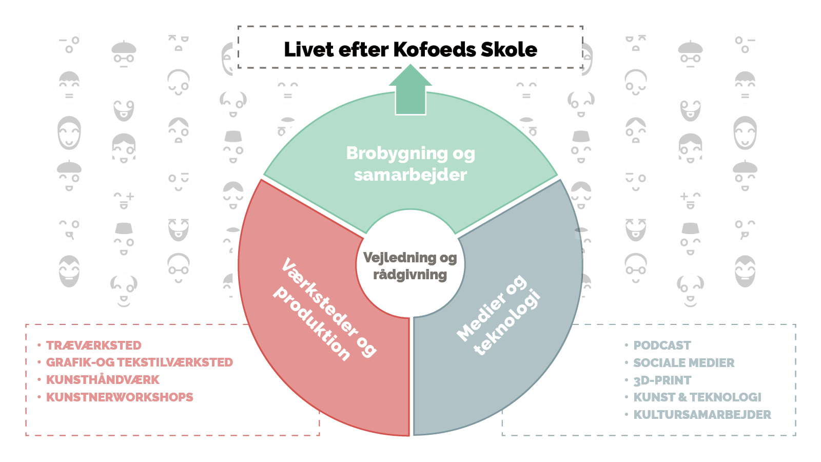 Kofoeds Skole Aarhus model